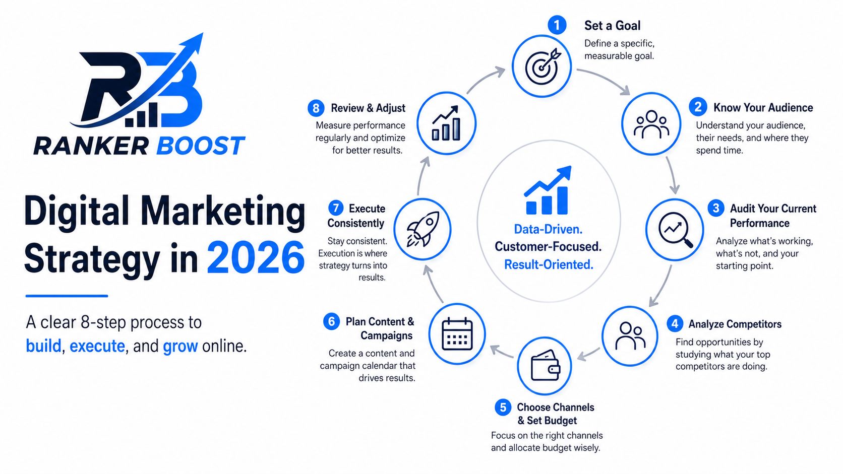 Digital Marketing Complete Strategy